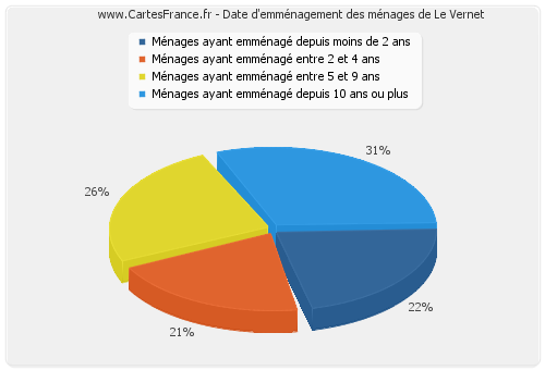 Date d'emménagement des ménages de Le Vernet